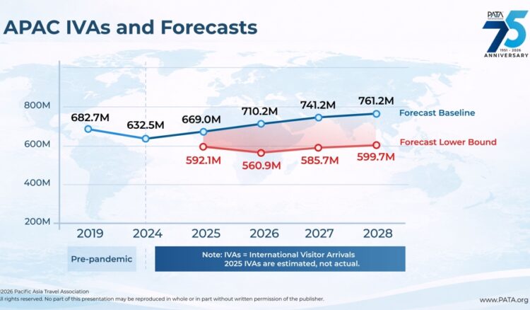 PATA Outlook Tourism Growth to 2028 Faces Headwinds from Geopolitical Uncertainty - TRAVELINDEX